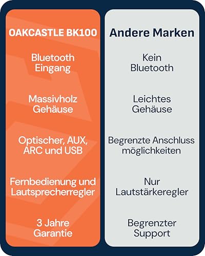 Oakcastle BK100 Lautsprecher Boxen Bluetooth 5.4 | 60W 2.0 Regallautsprecher | HiFi Lautsprecher für Fernseher mit HMDI ARC | Desktop PC-Lautsprecher für Gaming mit Inklusive Fernbedienung (Schwarz)