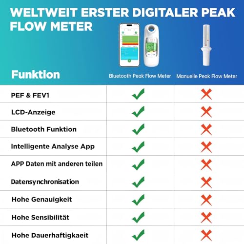 Peak Flow Meter 2.0 mit Bluetooth, Lungentrainer für Erwachsene Kinder zur Überwachung der Lungenfunktion, 300 histotische Daten mit Zeit, für Asthma COPD, PEF & FEV1, Risikoindikator, APP