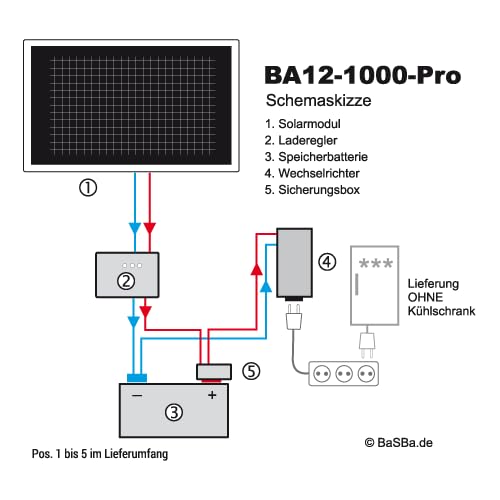 Insel Solaranlage PV-Anlage 1000W AC mit Panel, Batterie, Victron Laderegler, Sinus Wechselrichter