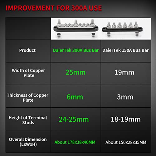 Image of DaierTek 300A Copper Bus Bar 12V, Power Distribution Block with Cover 3 x 3 /8 inch M10 Studs & 10 x M5 Terminal Screws for Car Marine Solar Battery Negative & Positive