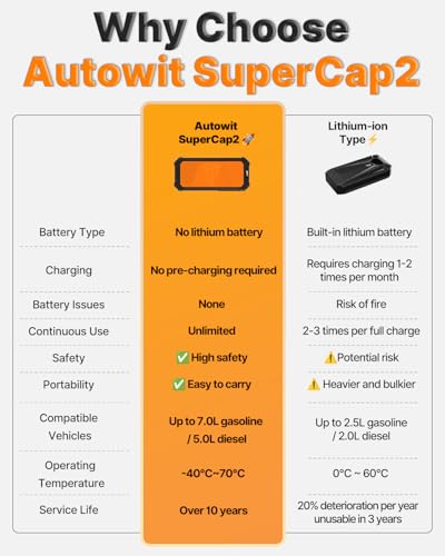 autowit SuperCap 2 12-Volt Battery-less Portable Jump Starter (Up to 7.0L Gas, 4.0L Diesel Engine) Built-in SuperCap, No Need of Regular Charge, 10 Years Lifespan, Extremely Weather Operating