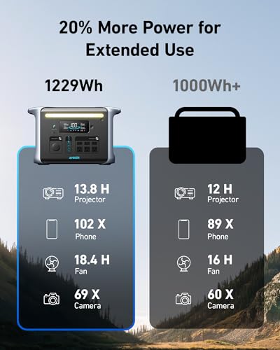 Anker SOLIX F1200 Portable Power Station, PowerHouse 757, 1800W Solar Generator, 1229Wh Battery Generators for Home Use, LiFePO4 Power Station for Outdoor Camping, and RVs (Solar Panel Optional) - Image 6