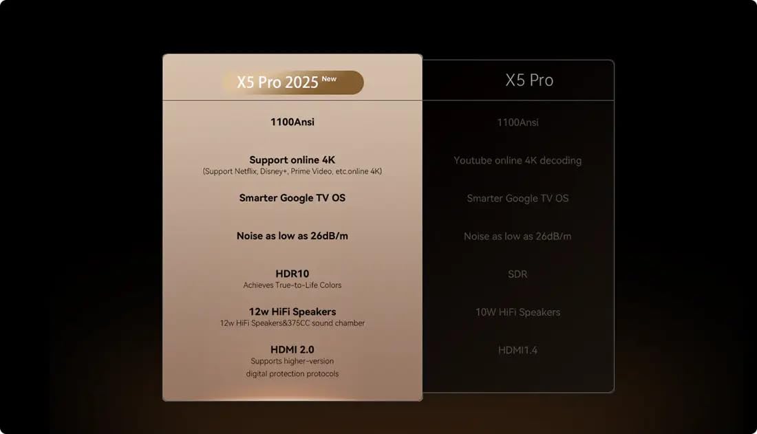 Proyector Portátil Wanbo X5 Pro- 1100 Lúmenes- Full HD- HDMI- WiFi- Azul Oscuro