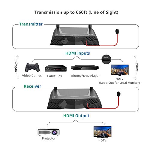HDMI Wireless Transmitter and Receiver, Nextrend 660ft /200m HDMI Wireless Extender with Dual Antenna Support 1080P FHD with IR Transmission from TV, Computer, PS4, PC, Projector - Thumbnail 2