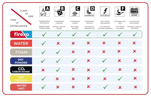 Pack de extintor multiusos Firexo de alta seguridad para proteger oficinas 3