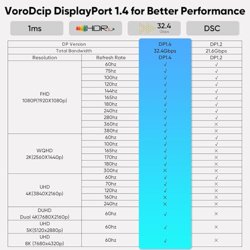 Cable USB C a DisplayPort 1.4 de 10 pies para iPhone 16 y MacBook 6