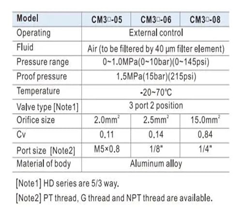 Vanne de régulation CM3Y-05 pour automatisme et machine outils
