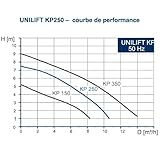 Grundfos Unilift KP – Pump UNILIFT KP 250 A1 230 V 0.70 HP - Image 2