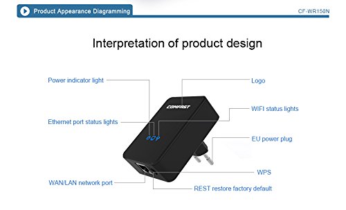 Diagram showing components of Comfast CF-WR150N: Power indicator light, Ethernet port status lights, WAN/LAN network port, EU power plug, WPS button, REST restore factory default button, Logo, WIFI status lights