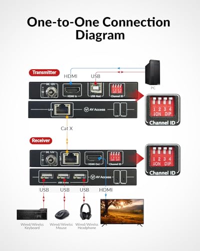 Image of AV Access 4K HDMI USB KVM Extender TCP /IP Over Single Cat5e /6 /6a /7 up to 120M(390ft), 1080P@120Hz, Plug & Play, Keyboard & Mouse Over Network, Zero Latency, 3 Ports USB Hub, DIP up to 16 Sets