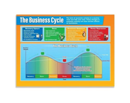 Macroeconomics Poster Business Cycle Chart