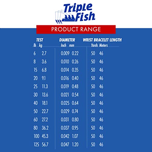 Triple Fish 100% Fluorocarbon Leader, 40 lb / 18.1 kg Test, 0.025 in / 0.64 mm Dia, Clear, 25 yd / 23 m,TFF-B25-40 - Thumbnail 7