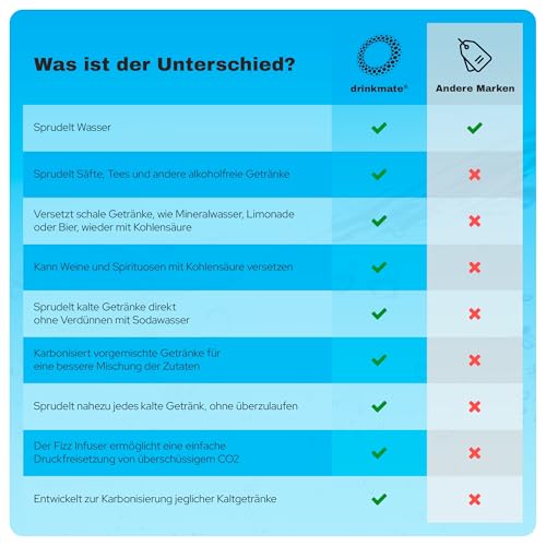 Drinkmate OmniFizz Sparkling Water and Soda Maker, Carbonates Any Drink Without Diluting It, CO2 Cylinder Not Included (Matte Black)