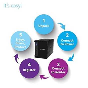 PC周辺機器 NETGEAR  ReadyNAS 212 RN21200-100AJS NETGEAR ReadyNAS 214 RN21400-100AJS 価格比較 - 価格.com