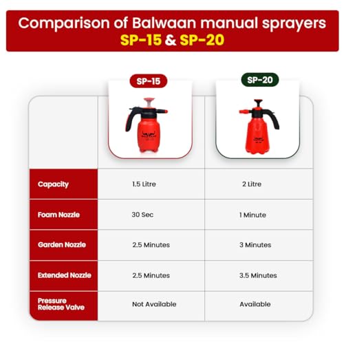 Image of Balwaan Krishi 3 in 1 Manual Sprayer with 2 Litre Tank Capacity | SP-20 | Garden Sprayer Used for Agriculture, Foaming, Car&bike wash, Pesticides, Gardening, Glass Cleaning& Disinfection
