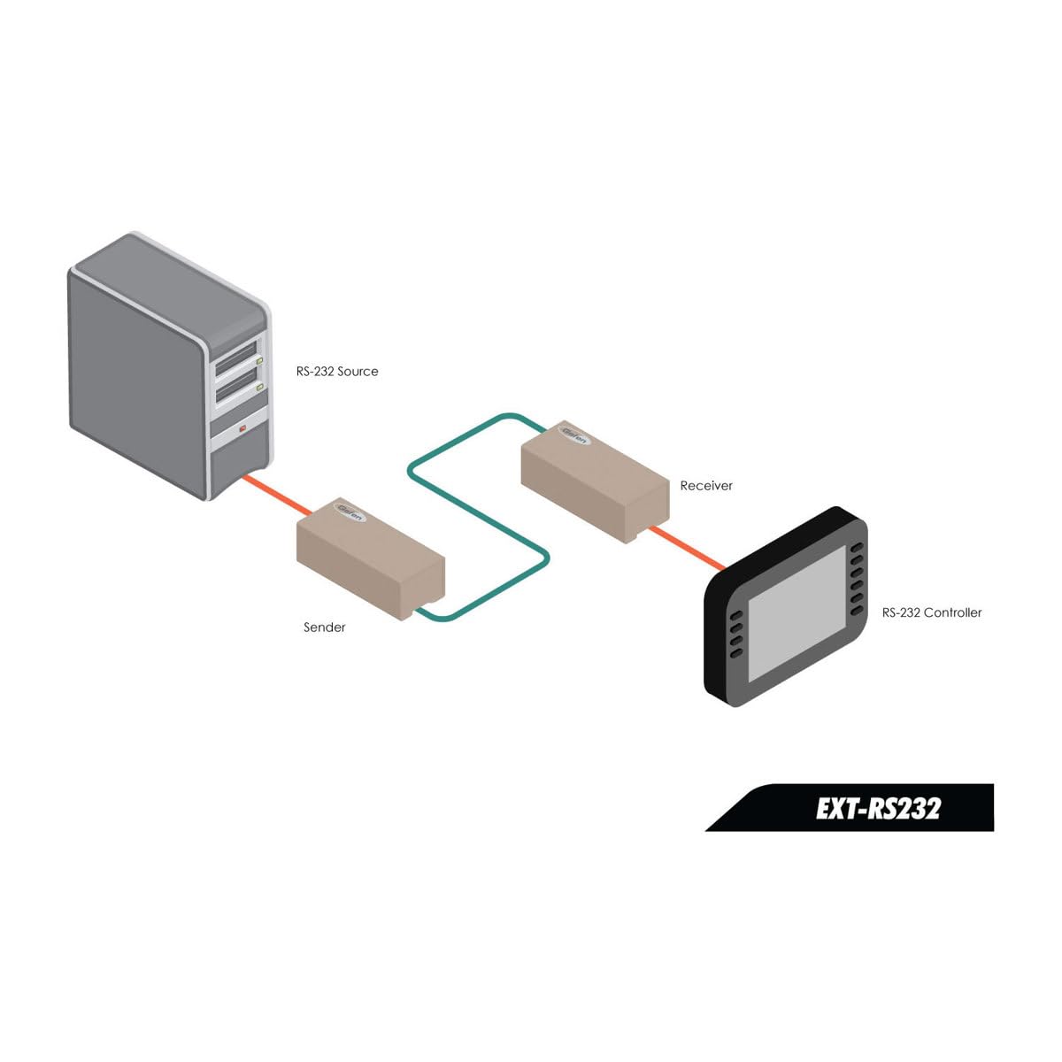 【中古】「未使用品」Gefen（ゲフィン）EXT-RS232 RS232信号延長機 (300m) Amazon.co.jp: GEFEN EXT-RS232 RS-232延長機 : パソコン・周辺機器