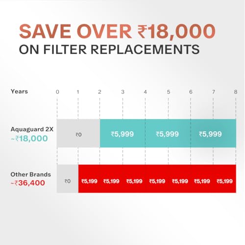Image of Aquaguard Nexen RO+UV+Active Copper Water Purifier | 2 Year Filter Life with Comprehensive Warranty | With Mega Sediment Filter | Save over 18,000 on Filters | With Removable Drip-Tray