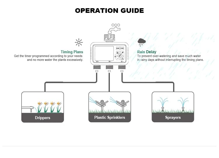 Operation Guide showing connections to drippers, sprinklers, and sprayers