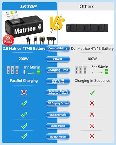 Image of LKTOP 200W Matrice 4 Series Battery Charging Hub Fast Charger for DJI Matrice 4T /4E Drone Accessories, with Storage /Silent /Output Mode, LCD Display Screen (Parallel Charge 3 Batteries: 1hr 50min)
