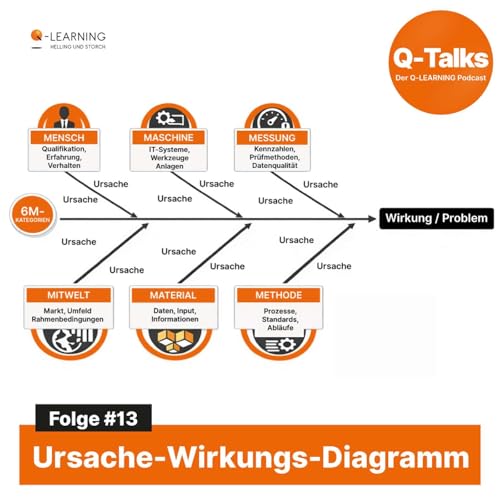 Ishikawa-Diagramm einfach erkl&auml;rt &ndash; Ursachen finden statt Symptome bek&auml;mpfen