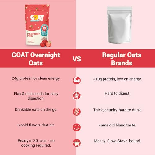 Image of GOAT Life Overnight Oats (60g) | 20g Protein | High Fibre | Nutrient-Rich | No Sugar | Supports Weight Management & Muscle Recovery | Instant Breakfast (Pack of 1, Strawberry Swirl)