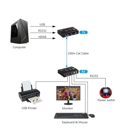 Extensor 4K KVM para solucionar pérdidas de señal de video y control USB a distancias de 100m 3