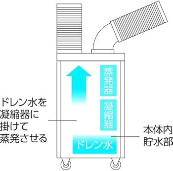 新品未開封◆TS28◆単相100V首振り機能無◆TRUSCO◆付属品有◆トラスコ Amazon | トラスコ中山(TRUSCO) 【工事不要】 業務用スポットエアコン