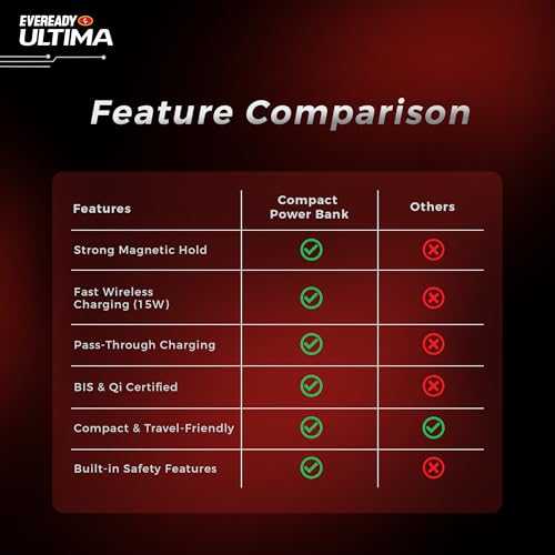 Image of Eveready Ultima MagSafe Compatible Power Bank- PB30, 5,000mAh, 22.5W Wired & 15W Magnetic Wireless Fast Charging for iPhone 12 & Above, Android & Qi Devices (Ensure Device & Case Compatibility)