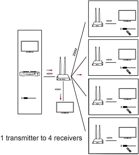 Wireless HDMI Extender 2.4G/5G Transmission System Transmitter Receiver Video WIFI 200m 656ft  Sender Kit with IR Pass Through 1080P@60Hz Full HD full House Coverage Plug and Play