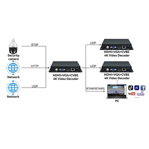 ORIVISION Decodificador de áudio de vídeo H.265 4K HDMI VGA CVBS, decodificador de streaming IP, LCD