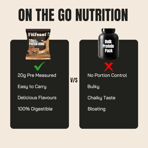 Image of FitFeast Protein Shake Sachet - Pack of 7 | 20g Triple Blend Protein Per Serve| 45:35:20 Whey, Pea & Casein Blend | No Maltodextrin | 0 Added Sugar | As Seen on Shark Tank
