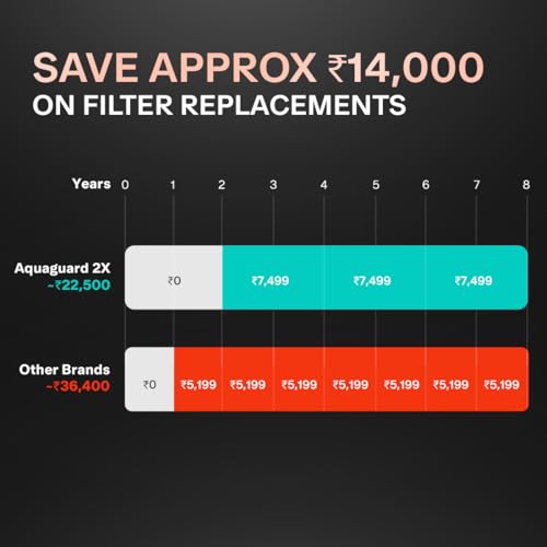 Image of Aquaguard Aspire Designo UTC RO+UV 2X UTC Water Purifier |2 Year Filter Life|Copper Infused Water|9 Stage Purification|Suitable for all Water Sources|7L Storage|Save over 14,000 on Filter Replacements