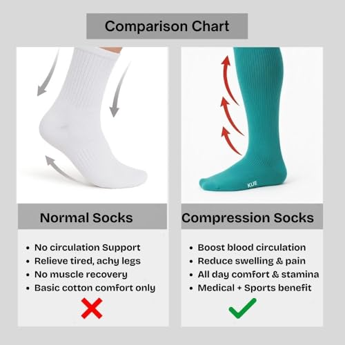 Image of KUE Knee Compression Socks for Men & Women - 18-21 mmHg Support for Pain Relief, Circulation, Blood Recovery - Sports, Running, Football, Cycling - Knee-High, Moisture-Wicking.