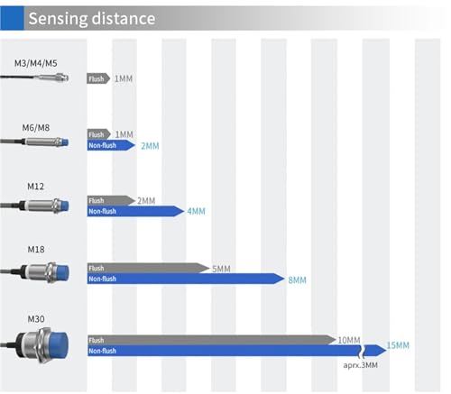 Sensor de proximidad M3 evita fallos de espacio con detección precisa 1mm 5
