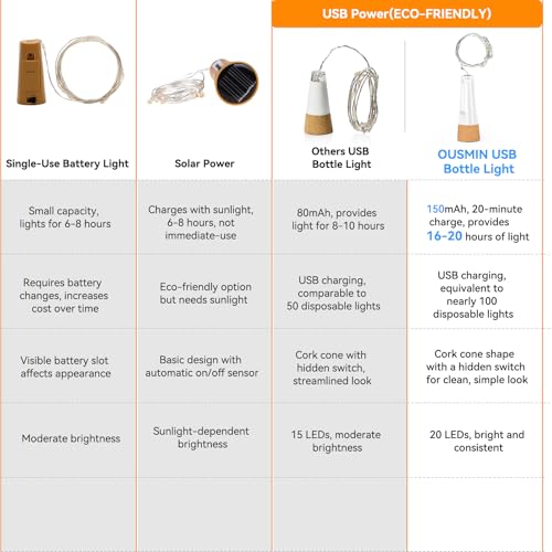 OUSMIN Lichterkette, USB Wiederaufladbare Weinflaschenlichter mit Korken, 2024 Version USB Lichterkette für Party Weihnachten – Ansicht 4