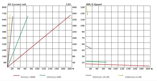 Actuador lineal de acero inoxidable micro con empuje de 128N riguroso 4