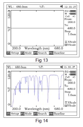Examples of spectrophotometer scanning graphs