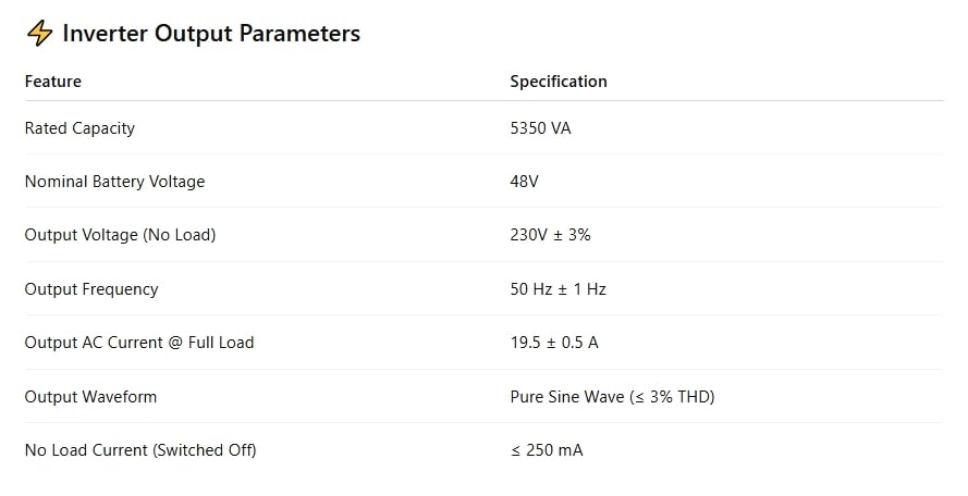 Table showing Inverter Output Parameters: Rated Capacity, Nominal Battery Voltage, výstupní objemtage (No Load), Output Frequency, Output AC Current @ Full Load, Output Waveform, No Load Current (Switched Off).