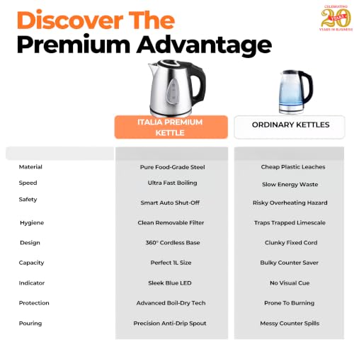Image of ITALIA Premium Stainless Steel Electric Kettle | Rapid Boil 1500W | Auto Shut-Off & Boil Dry Protection | Cordless Water Heater for Tea, Coffee & Kitchen Use | Travel Friendly Electric Kettle 1L