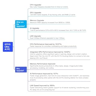 Beelink GTi15 Mini PC, Intel Core Ultra 9 285H (16 cœurs/16 threads, jusqu'à 5,4 GHz), mini PC de bureau, 64 Go de RAM DDR5, SSD M.2 PCIe 4.0 de 1 To, double LAN 10G/WiFi 7/BT 5.4/DP/HDMI/Thunderbolt4