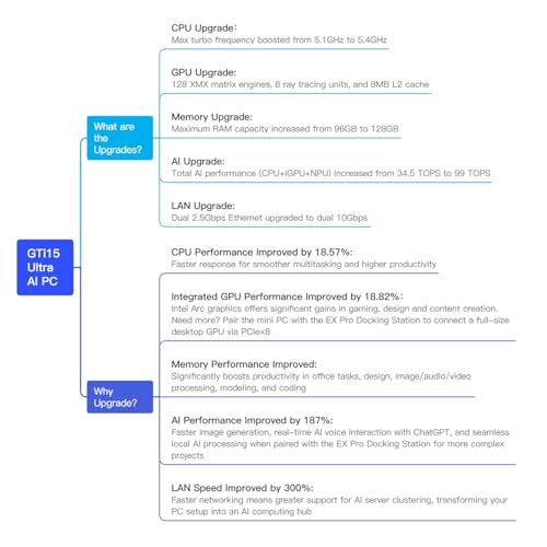 Beelink GTi15 Mini PC, Intel Core Ultra 9 285H (16 kernen/16 threads, tot 5,4 GHz), mini-desktop-pc, 64 GB DDR5 RAM, 1 TB M.2 PCIe 4.0 SSD, Dual LAN 10G/WiFi 7/BT 5.4/DP/HDMI/Thunderbolt4 - Afbeelding 5