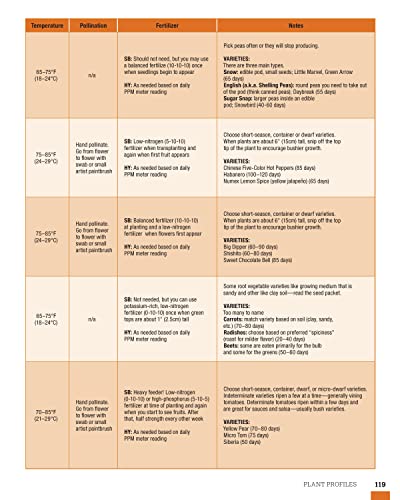 How to Garden Indoors & Grow Your Own Food Year Round: Ultimate Guide to Vertical, Container, and Hydroponic Gardening (Creative Homeowner) Vegetables, Herbs, DIY Projects, Composting, Lights, & More - Image 9