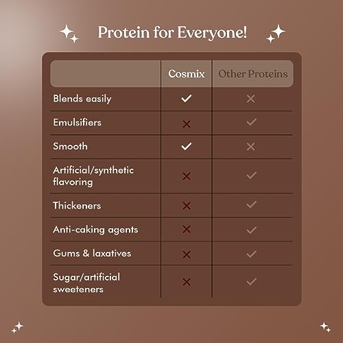 Image of Cosmix No Nonsense Plant Protein | Organic Pea & Rice Isolate | Vegan | 24g Protein /Serving | Easy To Digest | All Essential Amino Acids | No Preservatives| Coffee + Chocolate Chikmagalur Mocha - 500g