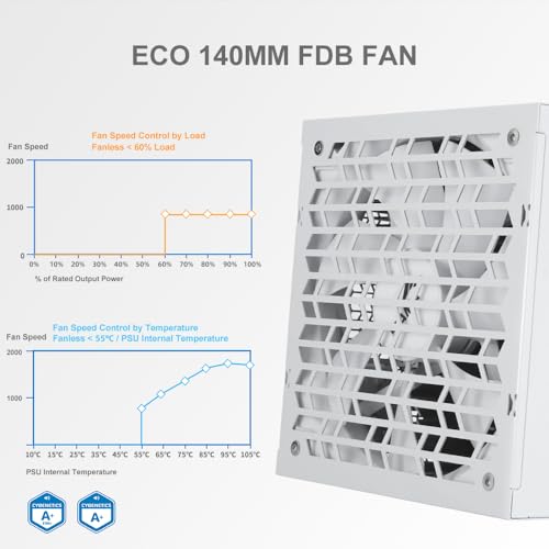 P1000 Alimentatore Completamente Modulare – 1000W 80 Plus Platinum, Compatibile con ATX 3.1 e PCIe 5.1 | Connettore 12V-2x6 per NVIDIA RTX 50/40, Ventola FDB Silenziosa – BIANCO - Alimentatore - Immagine 9