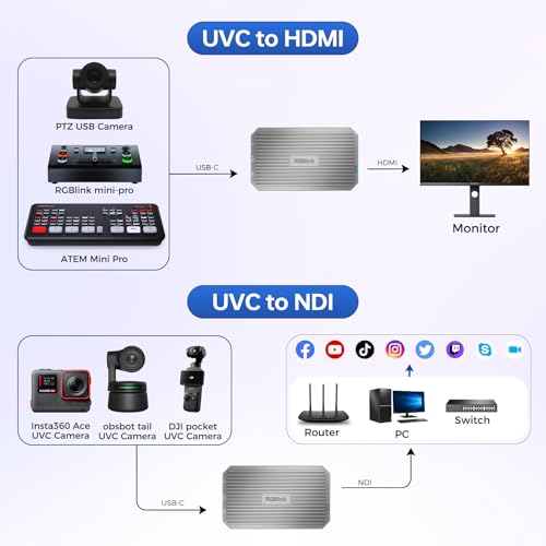 Image of RGBlink UVC to HDMI Converter & Adapter for UVC Webcams, UVC to NDI Adapter