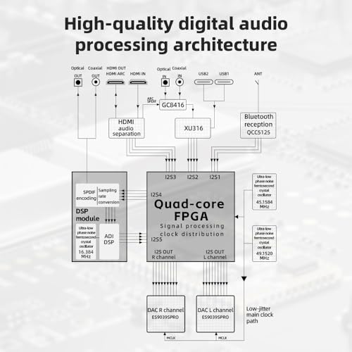 Image of FiiO K19 Dual ES9039SPRO Desktop DAC HiFi Audio DSD512, 31-Band PEQ, XMOS XU-316 for HDMI /Coaxial /Optical Audio Decoder (Black)