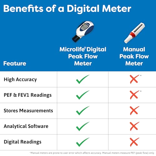 Microlife FBA_PF-100 Digital Peak Flow Meter Tests Pef / Fev1 / Early Detection Of Asthma Attacks | Spirometer thumb #4