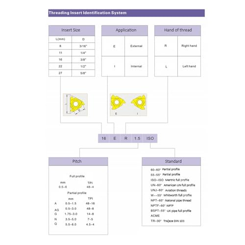 Insert 16ER ACME de haute précision pour filetage trapézoïdal rigide - 4