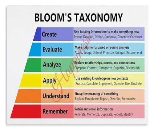 Poster sur toile Taxonomie de Bloom décoration murale encadrée