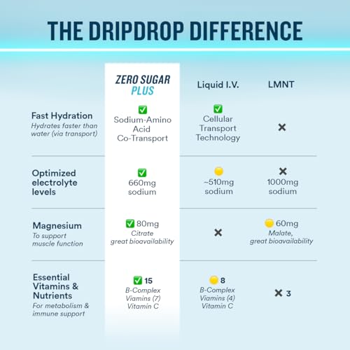Image of DripDrop Hydration Zero Sugar Plus Electrolyte Packets, 16 Ct (Pack of 2) | Raspberry Lemonade, Watermelon, Tangerine, Tropical Punch; Sugar Free Powder Drink Mix; No Artificial Sweeteners, Low Calorie